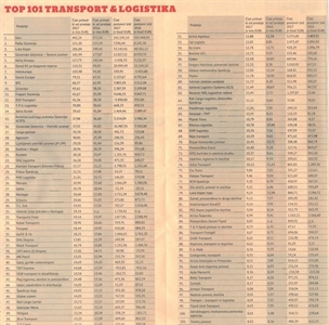 Company RCM d.o.o. is among of TOP 101 logistics companies in Slovenia