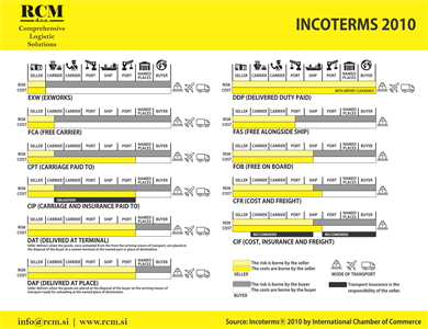 INCOTERMS 2010