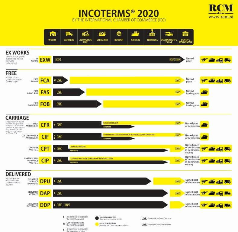 Incoterms